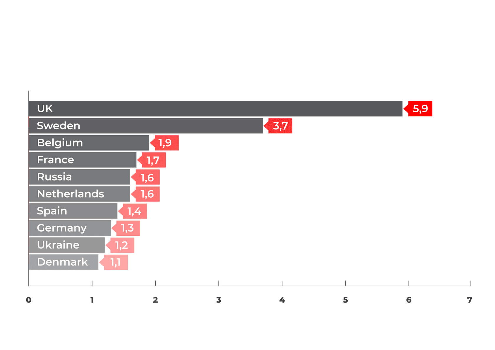 Leading European  countries in wind energy investment, 2018, Wind Europe, EUR billion